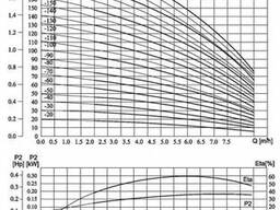 CDLF 4-100, AISI 316, Ex насос погонов многоступенчатый (взрывозащищенный)