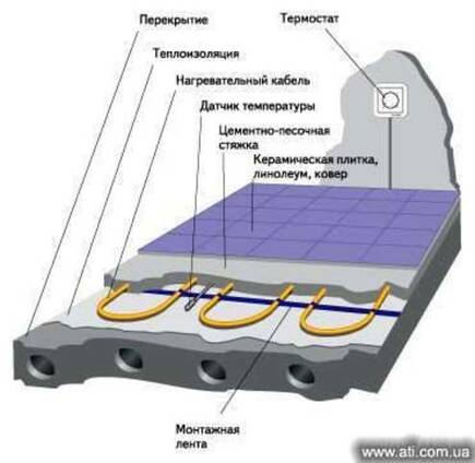 Теплый пол в харькове