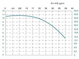 Горизонтальный центробежный насос МВ 100, PVDF, Viton, B