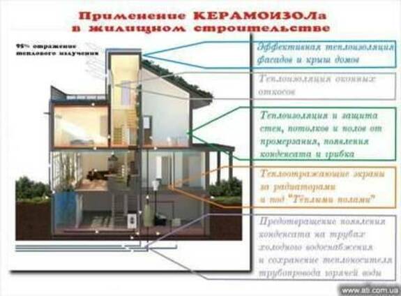 Керамоизол - тонкостенная теплоизоляция
