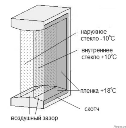 Пленка теплосберегающая для утепления окон "третье стекло"