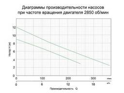 Насос дренажный 0.4кВт Hmax 9м Qmax 216л/мин LEO (773113)
