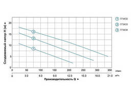 Насос канализационный 1.1кВт Hmax 15.5м Qmax 300л/мин с ножом (нерж) Aquatica (773433)
