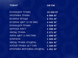 Продам лікарські рослини і ягоди