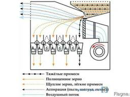 Сепаратор зерновой аэродинамический