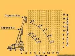 Авто крановые услуги в любое время